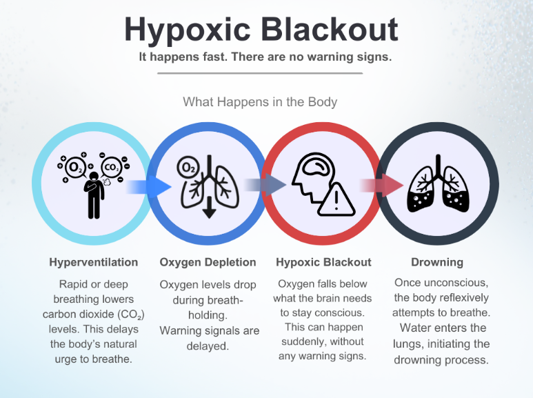 Hypoxic blackout safety infographic