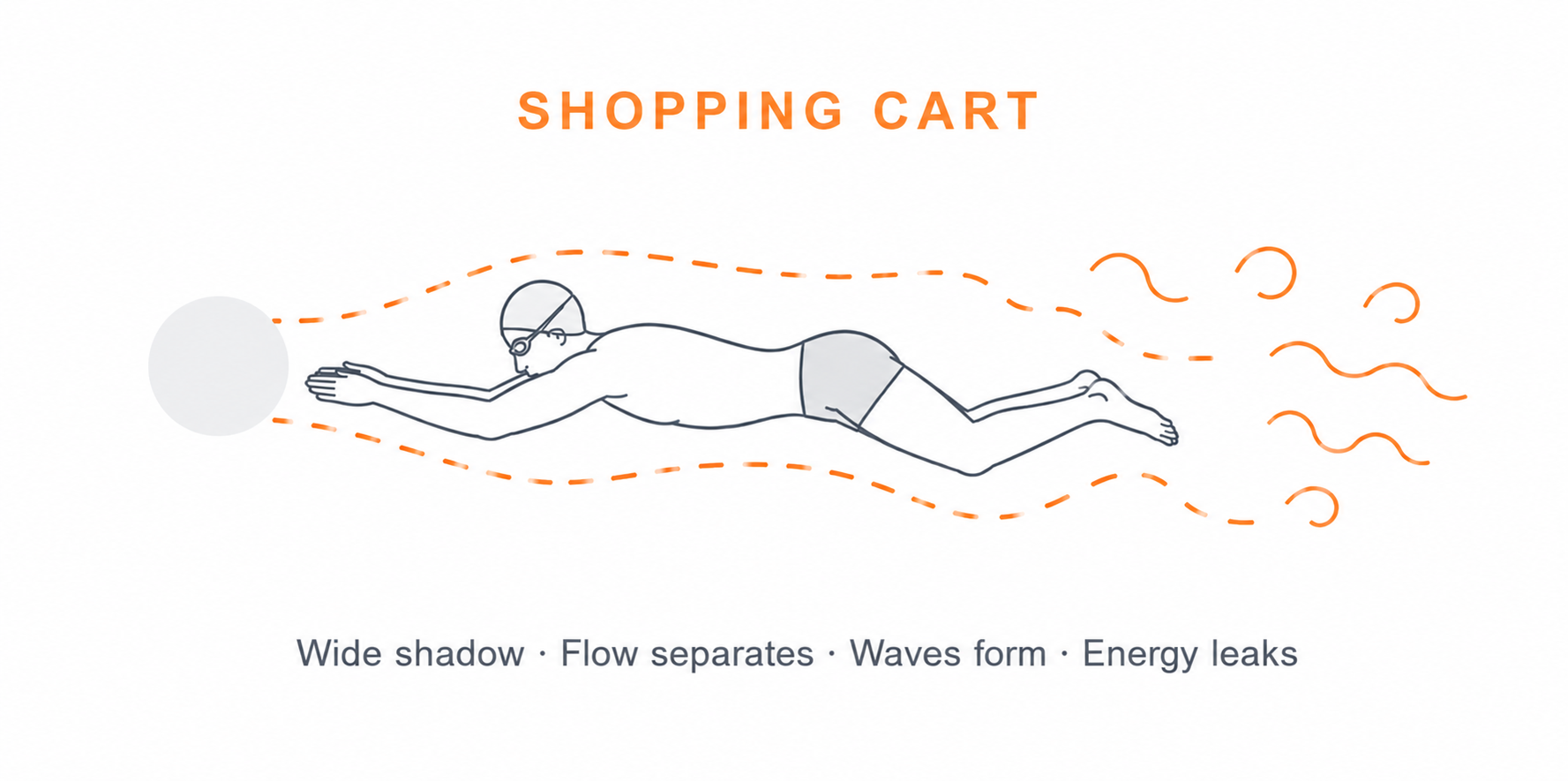 Shopping cart body position